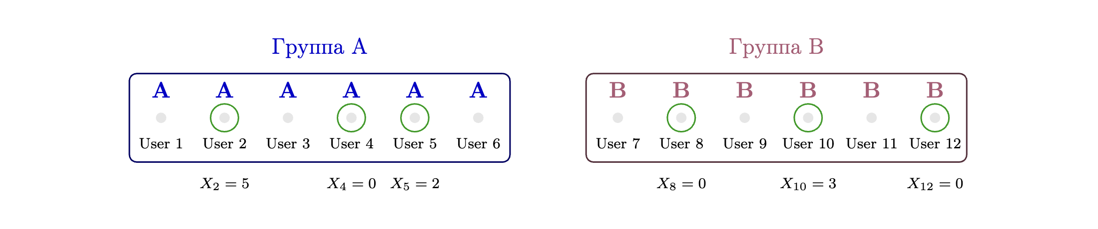 Визуализация распределения пользователей по группам и экспонированных