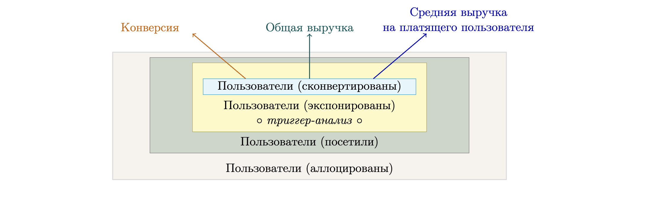 Воронка: связь между общей выручкой, средним доходом на платящего пользователя и конверсией