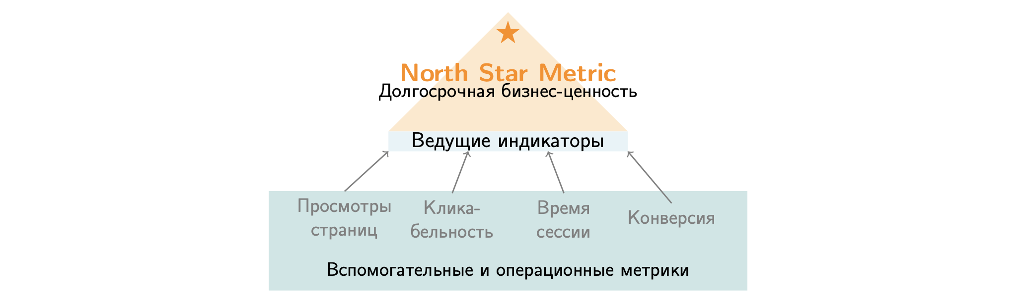 Пирамида метрик: North Star Metric