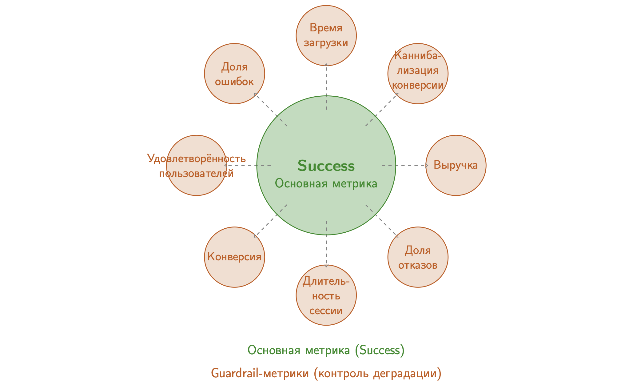 Success-Guardrail Framework