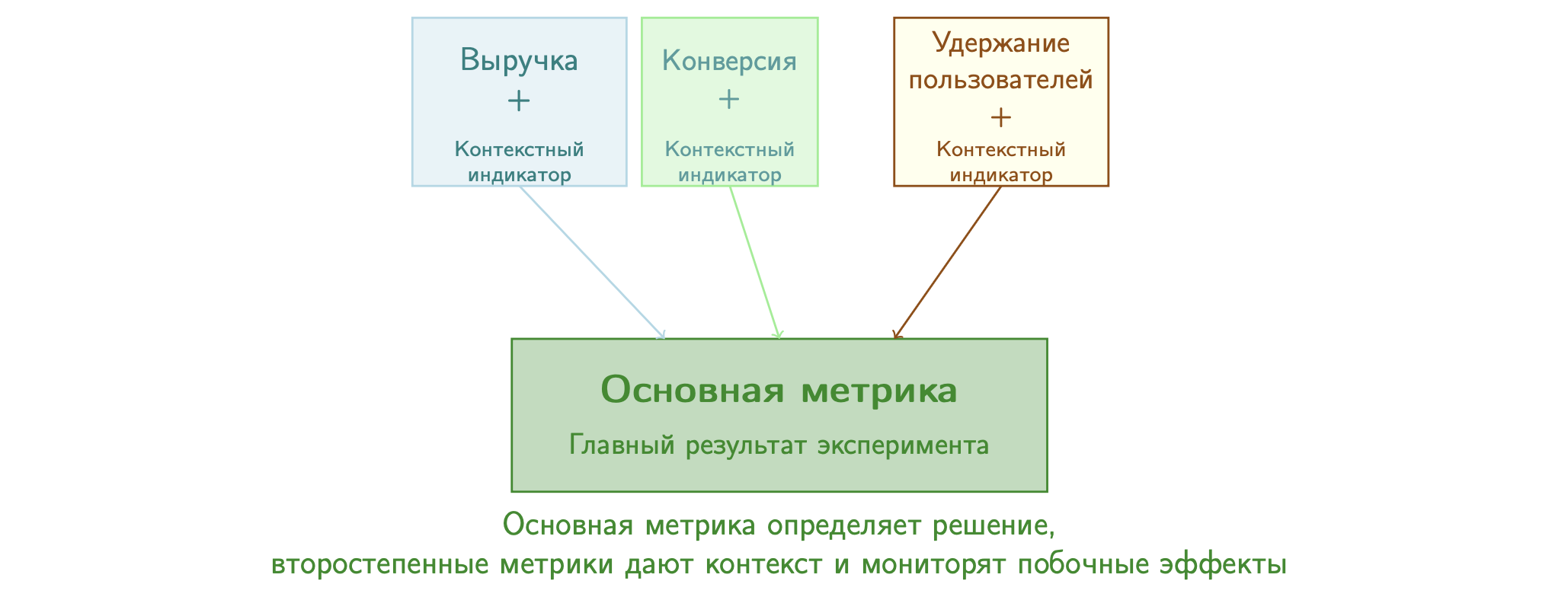 Основные и второстепенные метрики