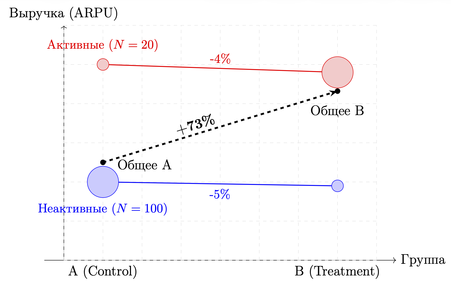 Схема: распределение по стратам и общие средние