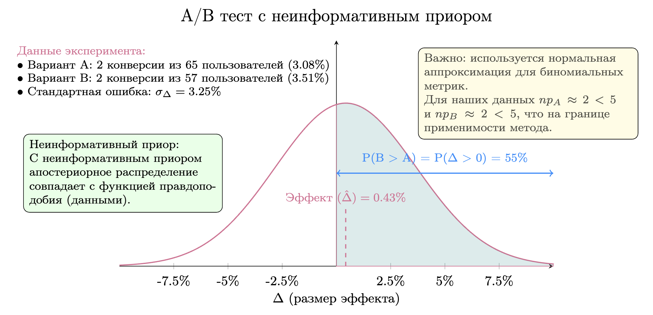 Визуализация A/B теста с неинформативным приором