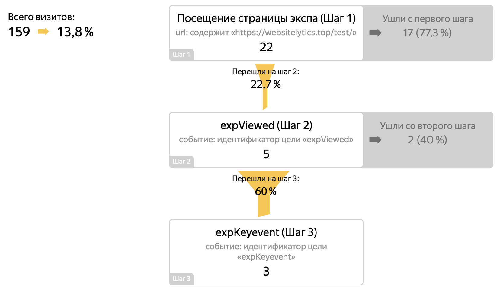 Пример использования метрик для анализа воронки